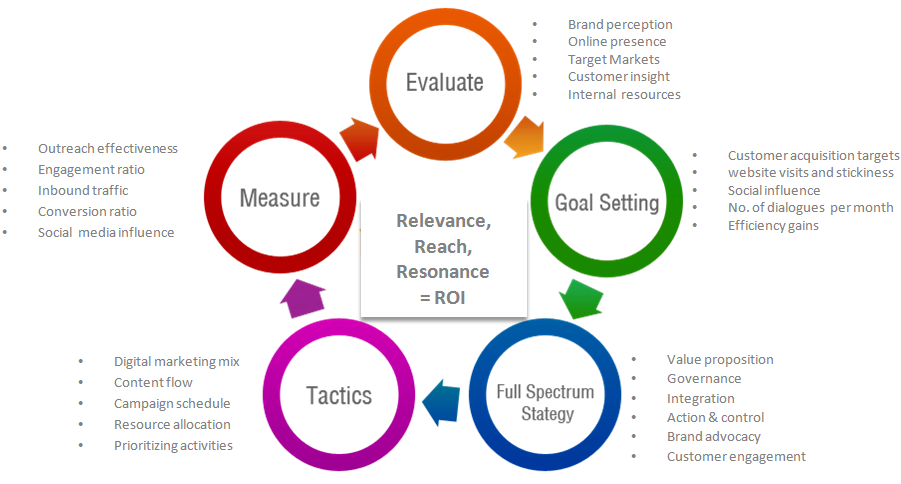 B2B-Digital-Strategy-Cycle